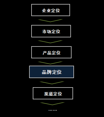 层级关系